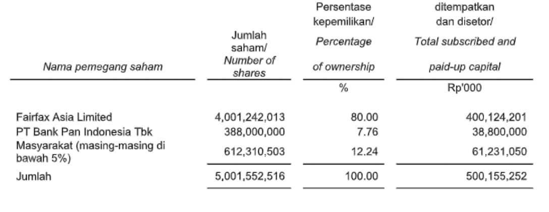 information of shares